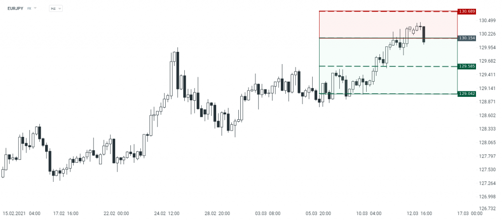 Grafico del EURJPY