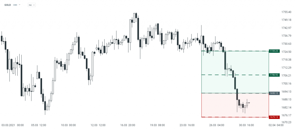 Gráfico Trading GOLD