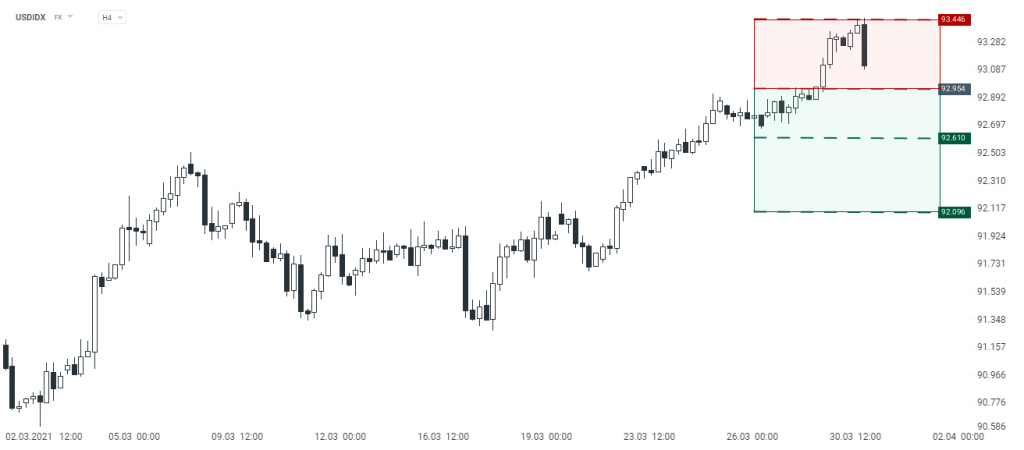 Gráficos Trading USDIDX