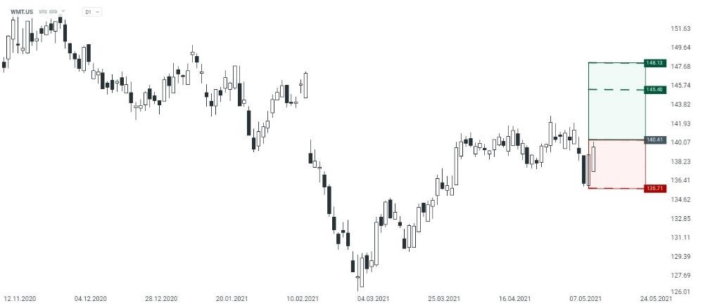 WMT.US