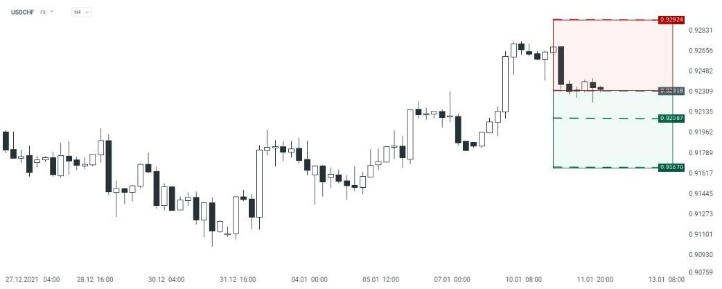 Grafico USDCHF
