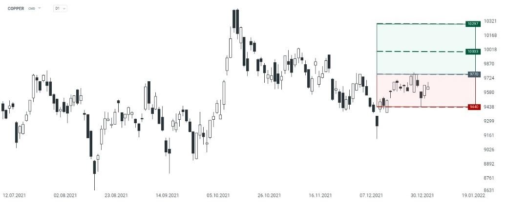 Grafico copper