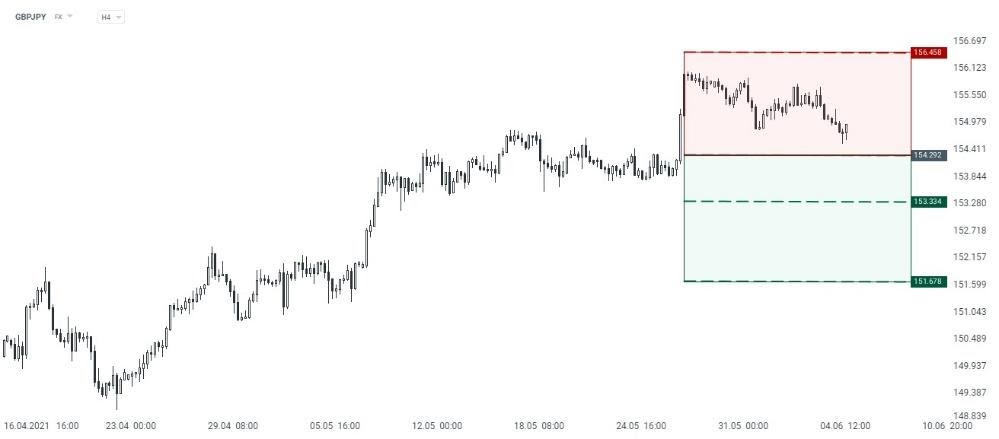 GBPJPY: La cotización se encuentra apoyada sobre la tendencia alcista de corto plazo, al continuar alejándose desde sus máximos anuales y cuya ruptura podría acentuar un mayor retroceso sobre la paridad. 