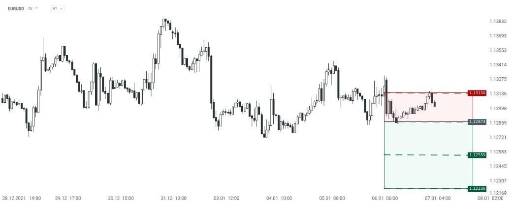 Grafico EURUSD