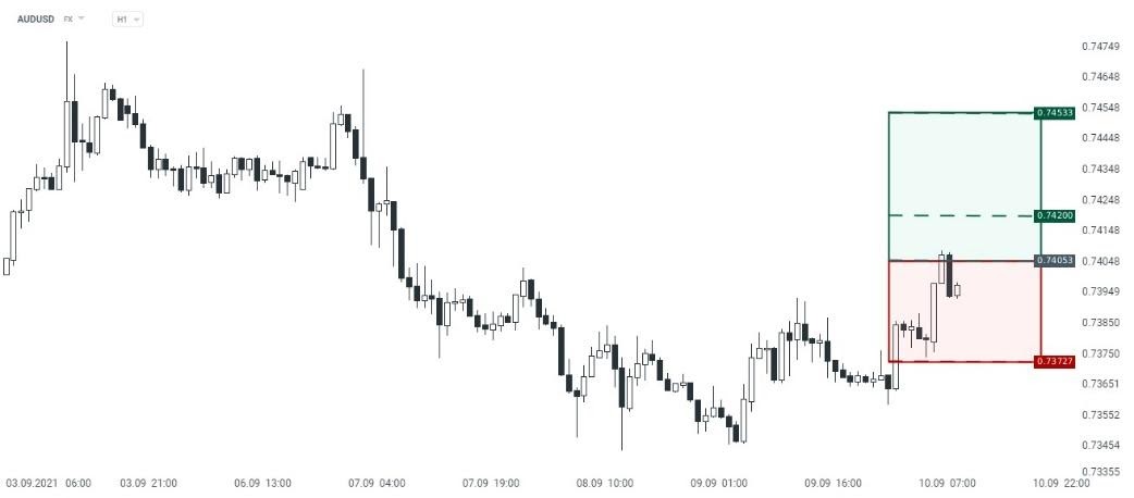 AUDUSD:  La recuperación de la cotización de las materias primas, entregan un fuerte sustento la divisa oceánica dado su perfil de exportador de estas, lo que podría permitir que la paridad continúe con su recuperación