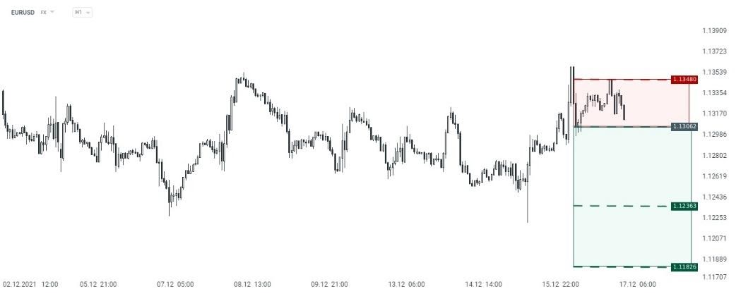 Grafico EURUSD