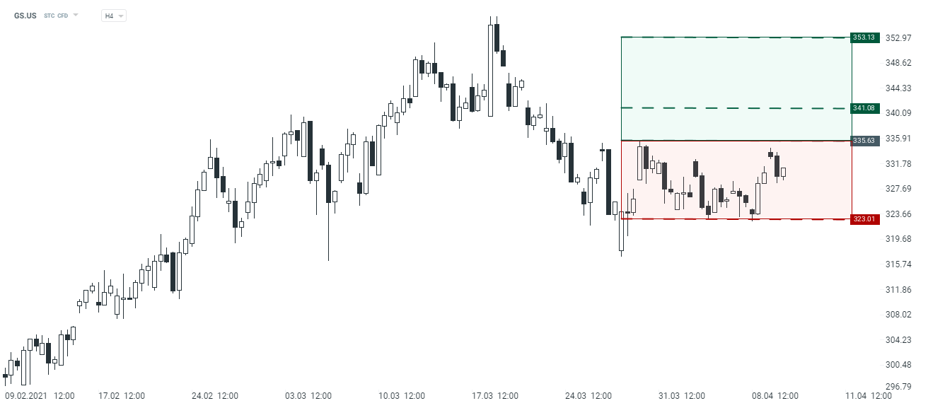 Oportunidad de Trading	Buy Stop GS.US		(Timeframe: H4)
	Entrada: 335,63		S/L: 323,01		T/P: 352,13 (341,08)