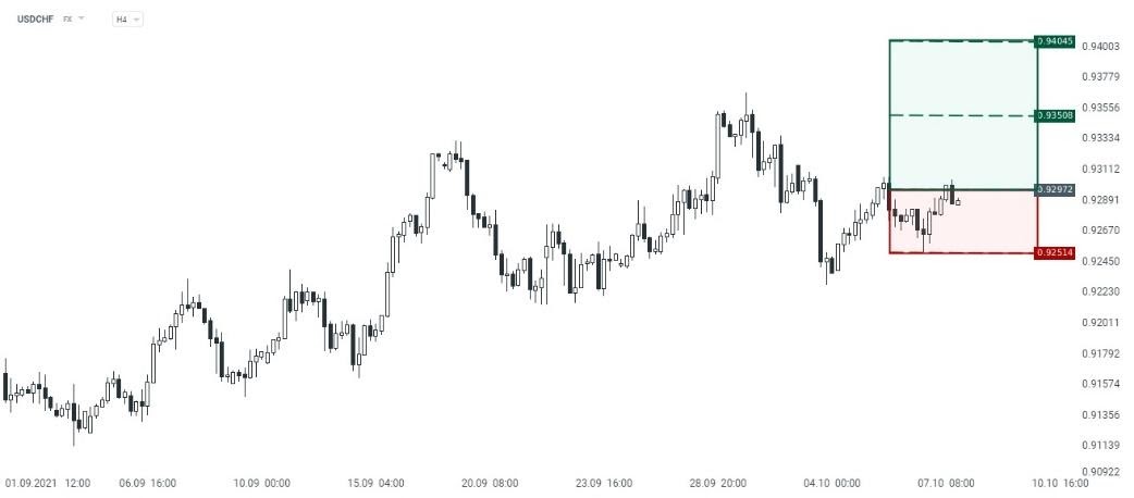 USDCHF:  Mejores cifras (a lo esperado) de empleo en Estados Unidos, acarrea mayores probabilidades a observar un “tapering” en el corto plazo, implicando mayores presiones alcistas tanto al dólar estadounidense como a los rendimientos de los bonos del tesoro. La tendencia de este último, traería consigo mayores presiones sobre la cotización de la onza de oro, la cual tiene una fuerte correlación con la divisa helvética.