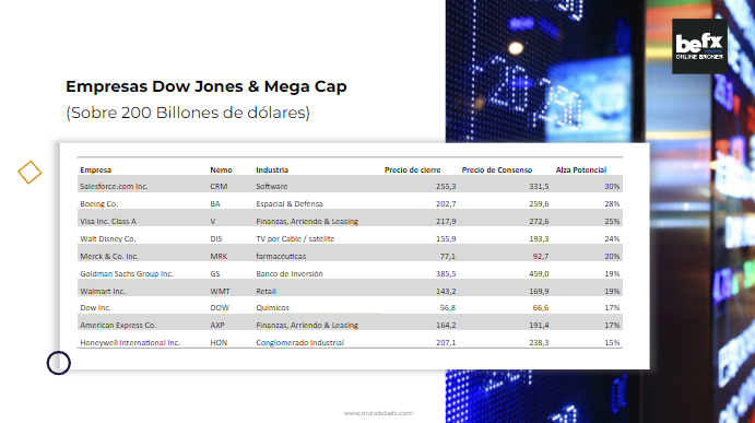 Empresas Dow Jones & Mega cap