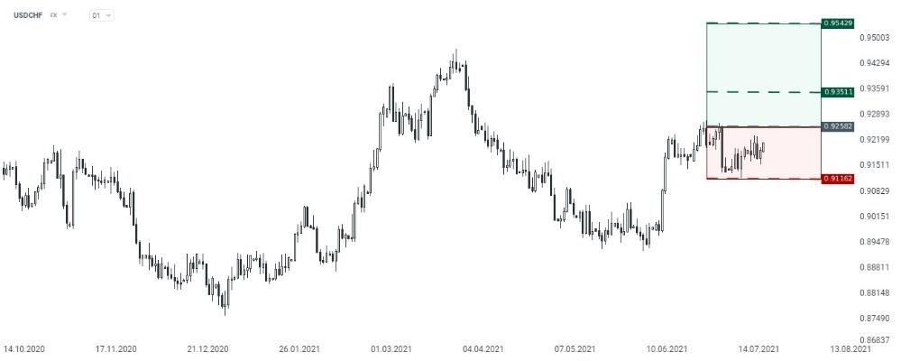  La paridad enfrenta un importante nivel de resistencia de corto plazo, donde la apreciación del USD permitiría su ruptura, entregando una continuidad a la tendencia previa.