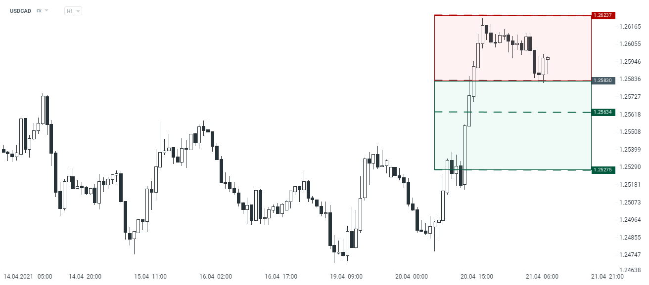 USDCAD