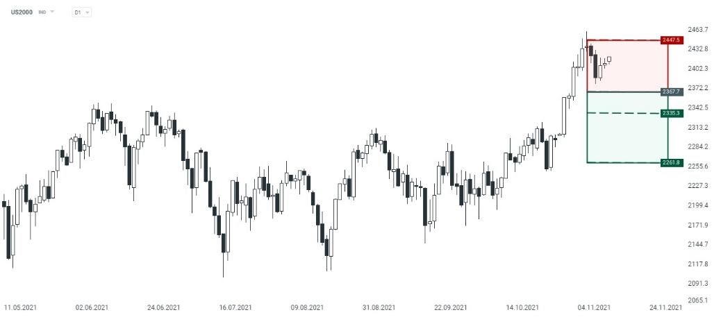  El índice bursátil que reúne a las principales small cap de Estados unidos, Russell 2000, se encuentra a la espera de las cifras de ventas minoristas de la jornada de mañana y al comienzo del tapering durante el mes en curso, lo cual podría presionar a la cotización de esta activo financiero.