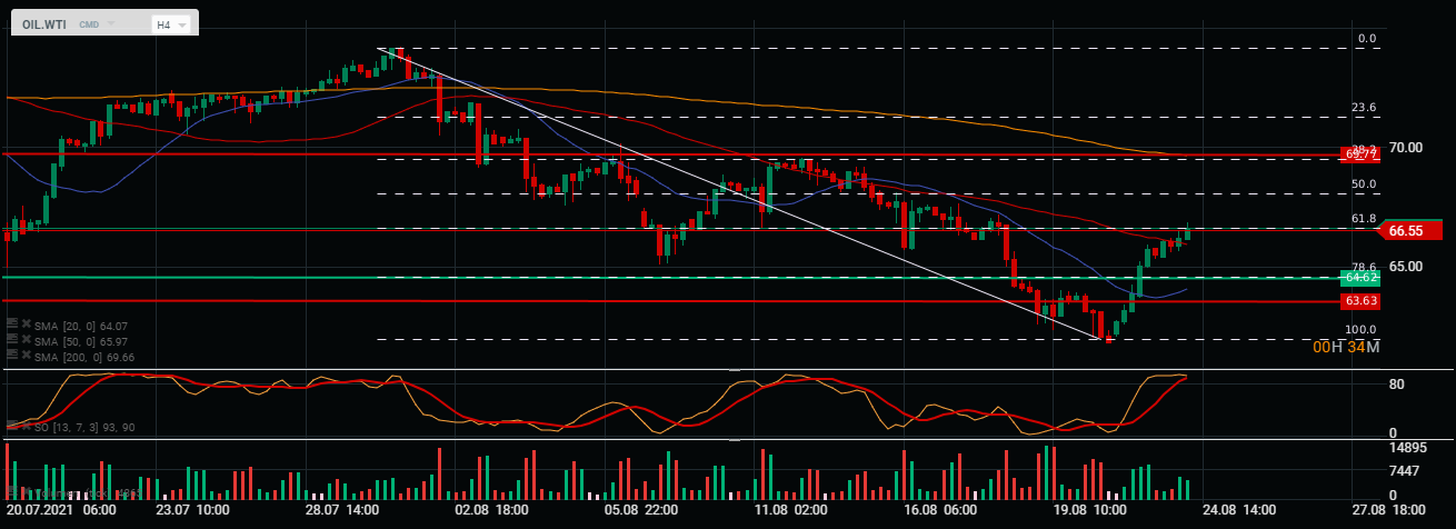 Gráfico WTI