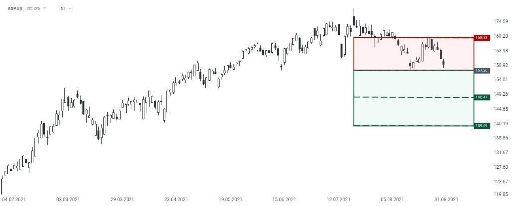 Gráfico AXP.US