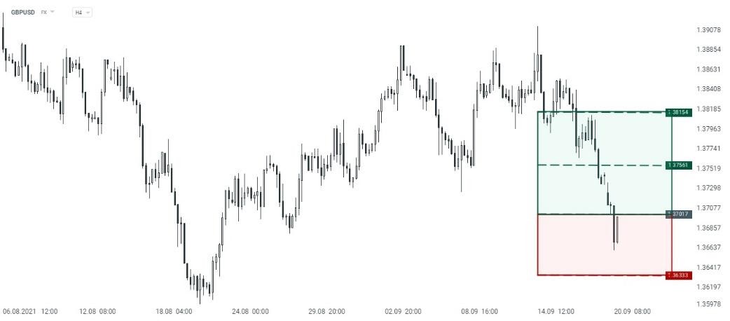 GBPUSD:  Ambas divisas enfrentarán esta semana reuniones de política monetarias (FOMC 22/09 y BOE 23/09), donde podremos ver una ambigüedad en las decisiones de sus autoridades monetarias. Mientras que las probabilidades a observar una postergación del comienzo del “tapering” para las próximas reuniones por parte de la FOMC, es de esperar que el BOE entreguen señales más restrictivas sobre su política monetaria ante el fuerte aumento de las cifras de inflación sobre la economía inglesa.
