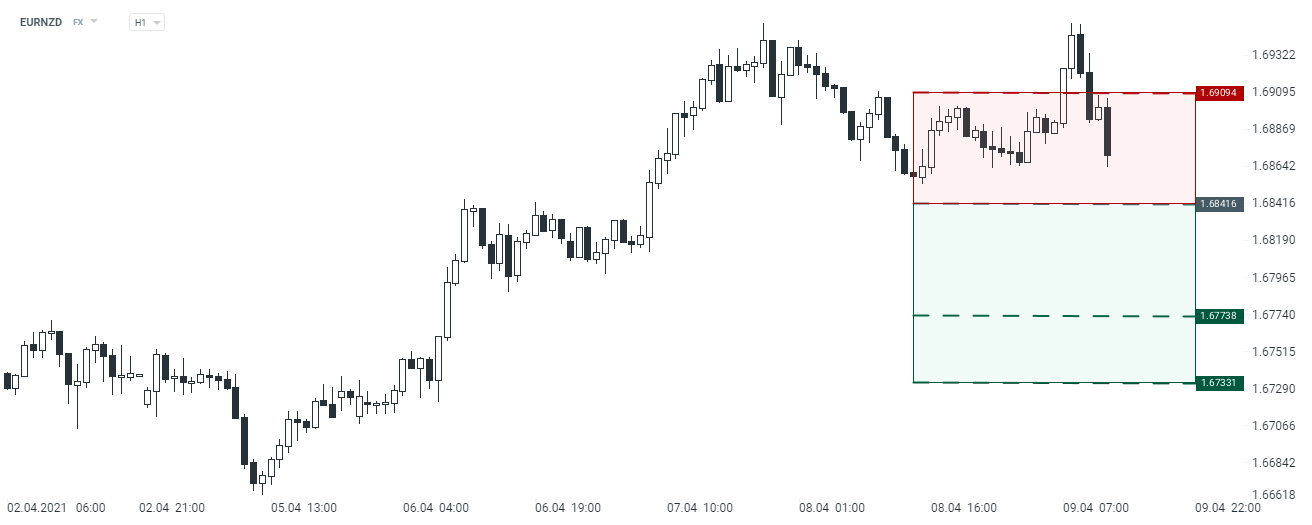 Gráfico EURNZD