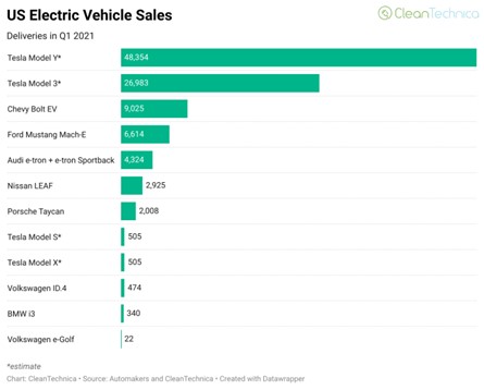Finalmente hablo de Tesla en específico, recordó un aumento en las ventas año a año (Q2 a Q2) de un 121%, contante con la capacidad de poder cumplir con la demanda, también comento que viene el camión eléctrico de Tesla que va a ser muy importante. Por último, hablo de autos autónomos que si bien Tesla tiene competencia están muy lejos de llegar a los niveles de Tesla y que su tecnología es superior.