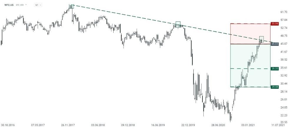  Desde un punto de vista técnico, la cotización de la acción de Wells Fargo se encuentra enfrentando una resistencia bajista de largo plazo, lo cual podría reducir la presión alcista experimentada en lo que va del año (YTD: +51,49%)