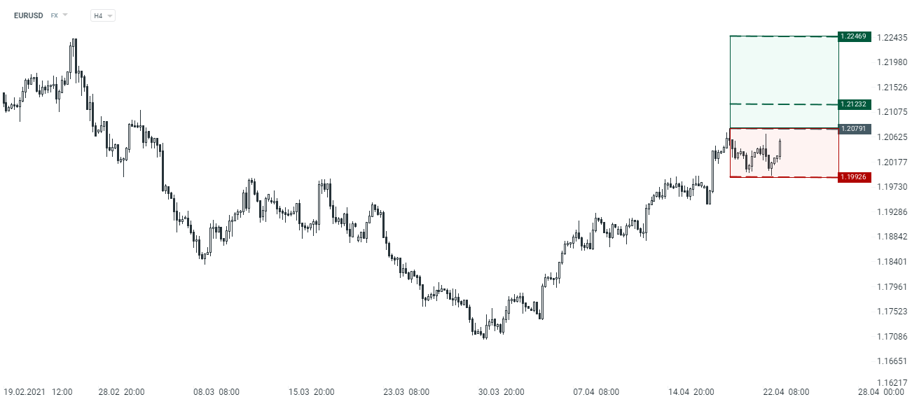 La debilidad del dólar estadounidense, dada la tendencia bajista (de corto plazo) de sus rendimientos de los bonos soberanos, junto a las buenas cifras de los PMI preliminares de la zona, son factores relevantes para sostener la recuperación de la paridad en el corto plazo.