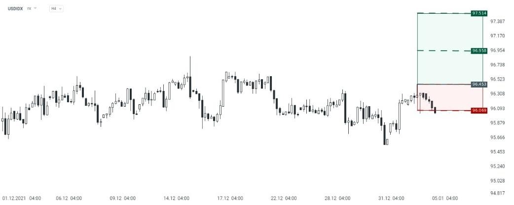 Grafico USDIDX