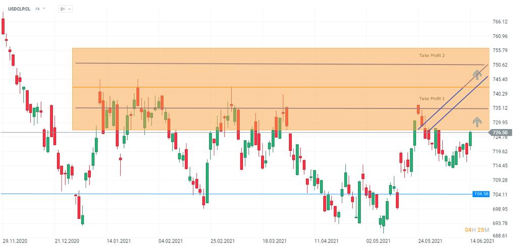 Gráfico USDCLP