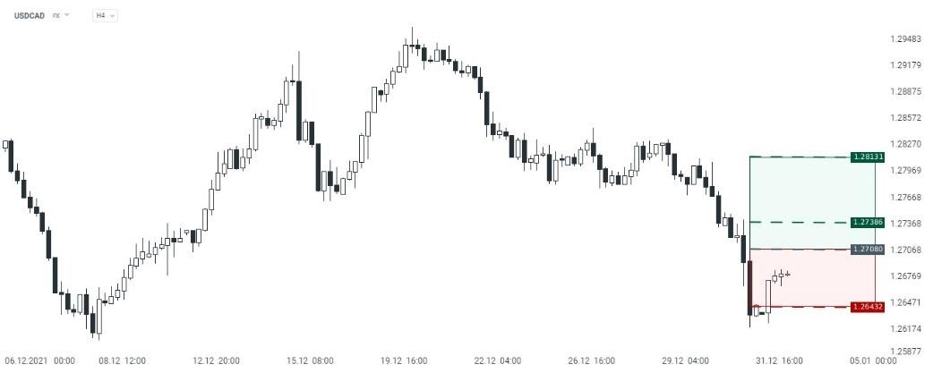 Gráfico USDCAD