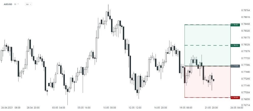 AUDUSD: A pesar de ser una jornada de movimiento moderados en los mercados financieros, es de esperar que la divisa de origen oceánico presente alguna recuperación frente a su par estadounidense dado los importantes soporte de corto plazo que han impedido un mayor retroceso. 