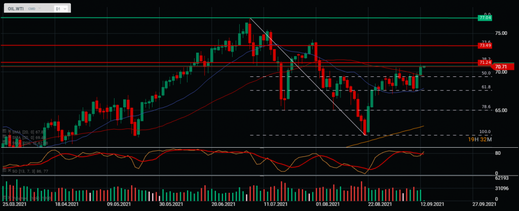 Gráfico WTI