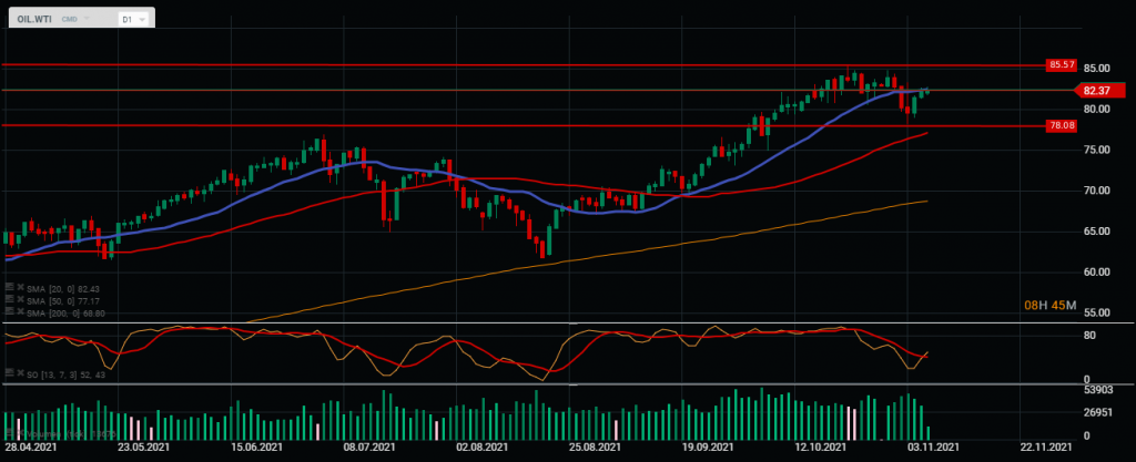 Gráfico WTI