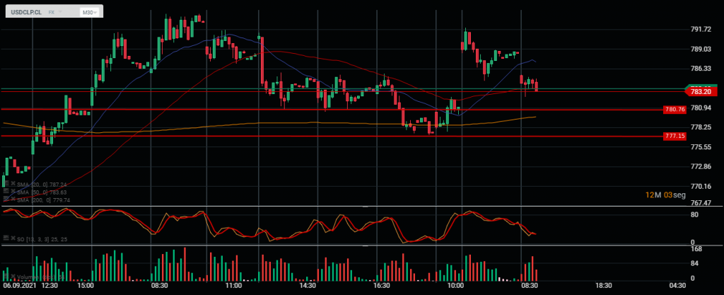 Gráfico USDCLP