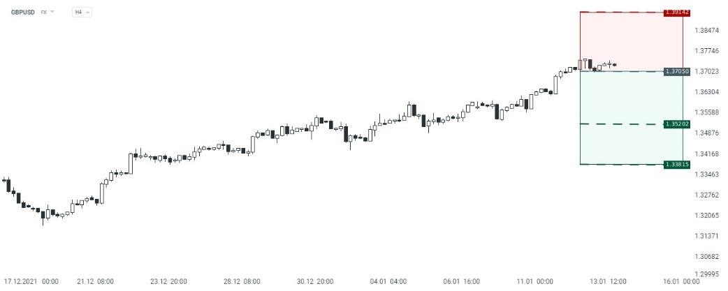 Gráfico GBPUSD