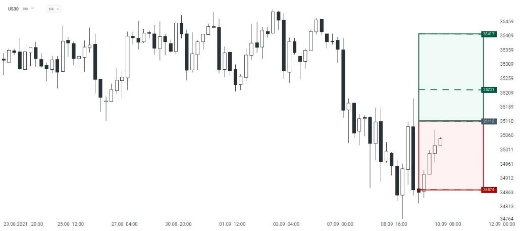 US30: La menor aversión al riesgo presente en los mercados permite que las principales plazas bursátiles estadounidense muestran una recuperación, la cual podría continuar una vez abierto Wall Street y con ello llevarlos nuevamente a testear sus máximos históricos.