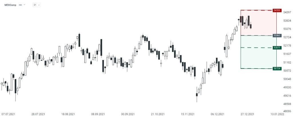 Grafico MEXComp