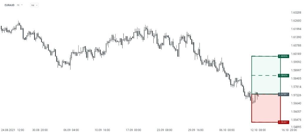 EURAUD:  Mayores cifras sobre la inflación, afecta por partida doble al dólar australiano. Por una parte, la presión bajista que experimentaron las materias primas, y por otro lado, la presión que ejercería su par estadounidense, acarrearía mayores presiones bajistas sobre la divisa oceánica.
