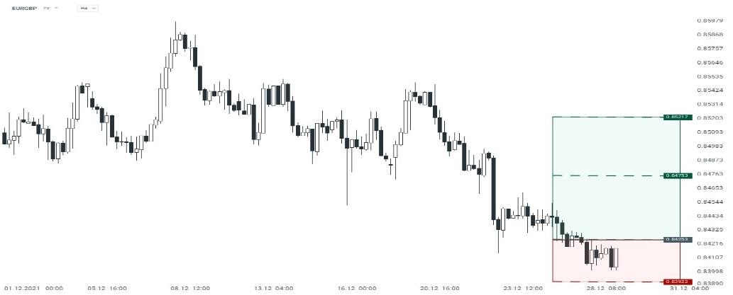 Gráfico EURGBP
