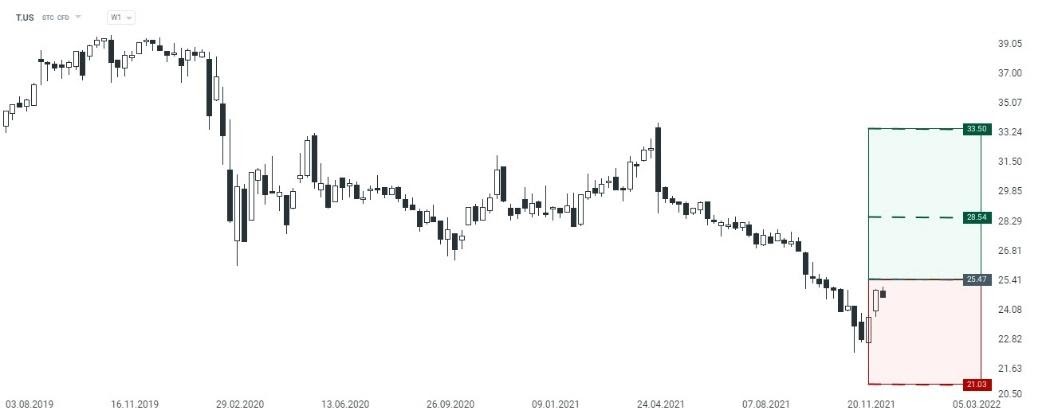 Grafico T.US