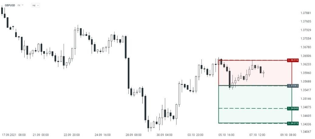 GBPUSD: Mejores cifras en el mercado laboral en Estados Unidos, provocaría una mayor apreciación del dólar estadounidense, permitiendo que la paridad continúe bajo la tendencia bajista que experimentó hace un tiempo.