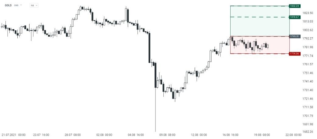 GOLD:  Un escenario de mayor incertidumbre en los mercados financieros, aumenta la demanda de activos de refugio por parte de los inversionistas, lo que entrega un propicio escenario para que la demanda de oro aumente en el corto plazo. 