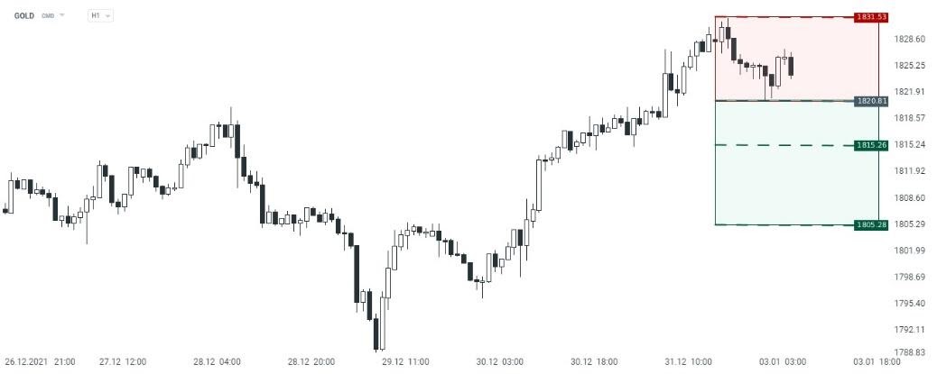 Gráfico Gold