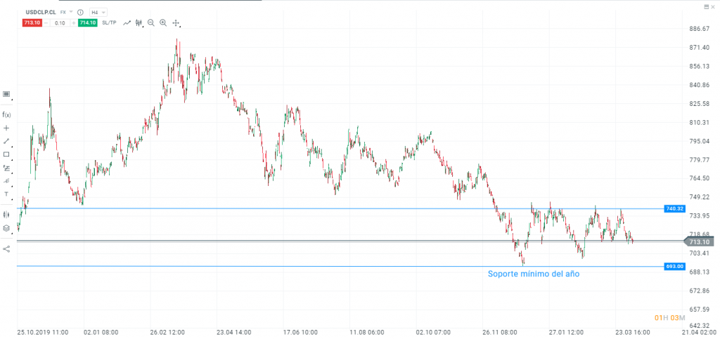 Ante el nuevo superciclo de los commodities, y en especial el cobre, nuestro principal producto de exportación, (que hoy  cotiza en $4,074 la libra), hemos visto nuevos retroceso en la paridad usdclp, que alcanzó un cierre en los $713 pesos por dolar.