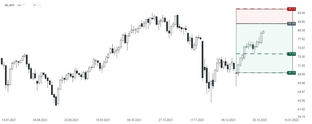 Grafico OIL.WTI