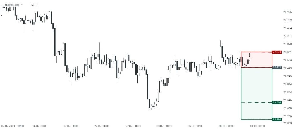 Silver:  Mayores cifras de inflación en Estados Unidos durante el mes de septiembre, aumentarán las presiones sobre la FED para realizar modificaciones sobre la hoja de ruta en su política monetaria o aumentar las probabilidades a que las condiciones del “tapering” se conocerán en su próxima reunión. Ante este escenario, tanto el dólar estadounidense como los rendimientos de los bonos del tesoro de EE.UU. experimentaron fuertes apreciaciones, presionando la cotización de las materias primas.